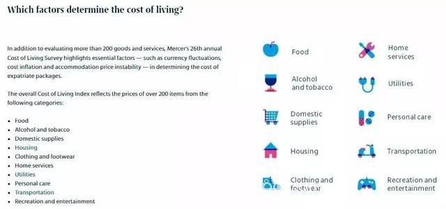 吃惊！2020全球生活成本调研：加拿大消费远低于中国城市