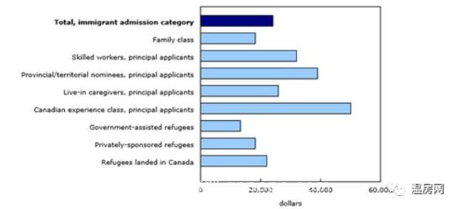 加拿大移民平均月薪被曝不足2000，新移民过着水深火热生活？