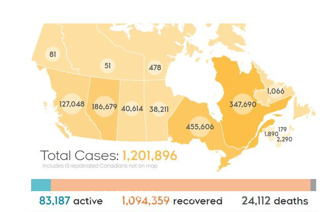 ​加拿大新增新冠肺炎确诊病例6907例 累计确诊1201896例