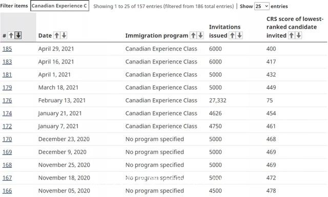 加拿大移民 | 4月29日联邦快速通道EE筛选，最低分跌至400