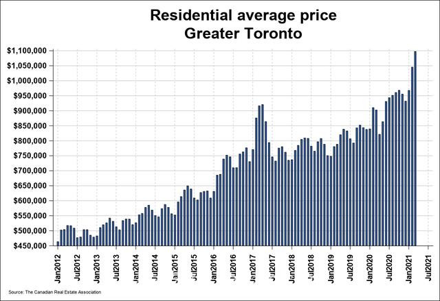 加拿大多伦多房价飙涨33%，为何还说“房市走缓”？