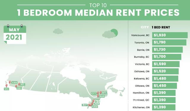 全线飘红！加拿大各大城市租金集体上涨！租客们回来了