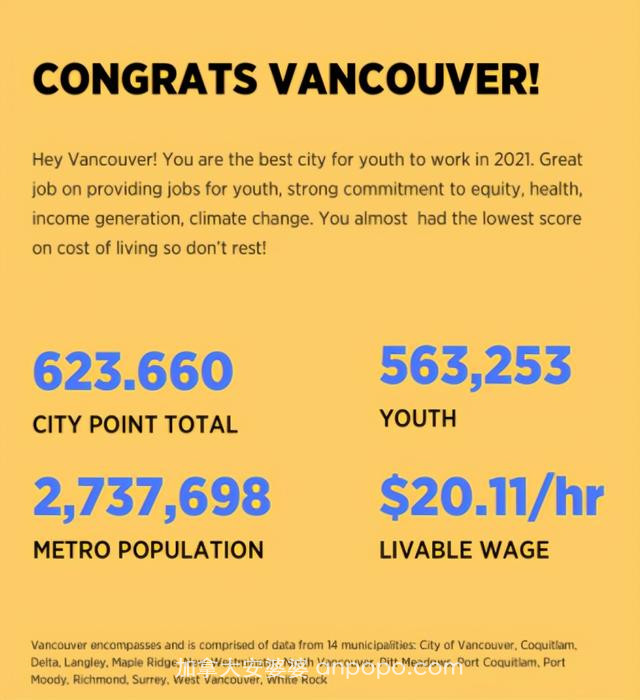 加拿大哪个城市最适合年轻人工作？多伦多居然只排第八……