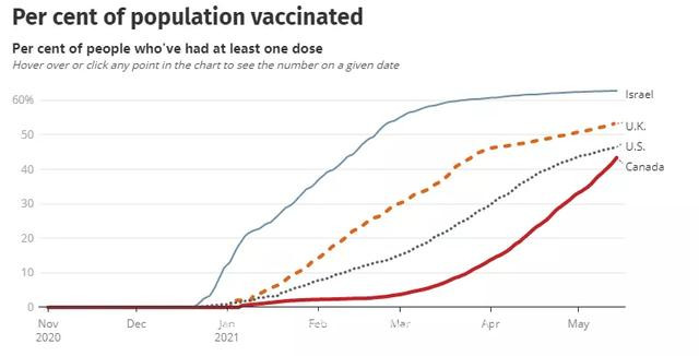 振奋！加拿大疫苗接种“超美赶英”，接种率近半！夏天恢复？