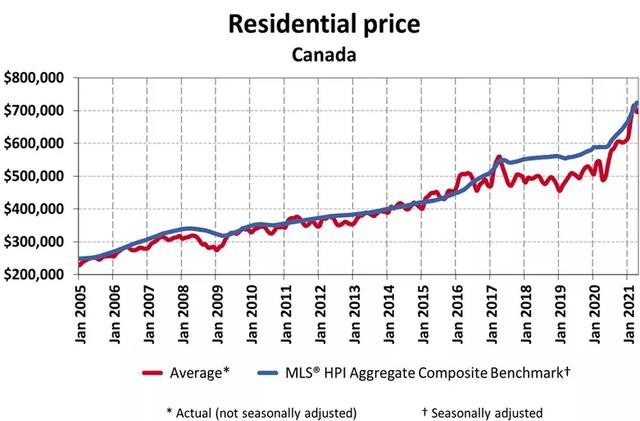 加拿大平均房价$69.6万，在各大城市能买什么样的房？