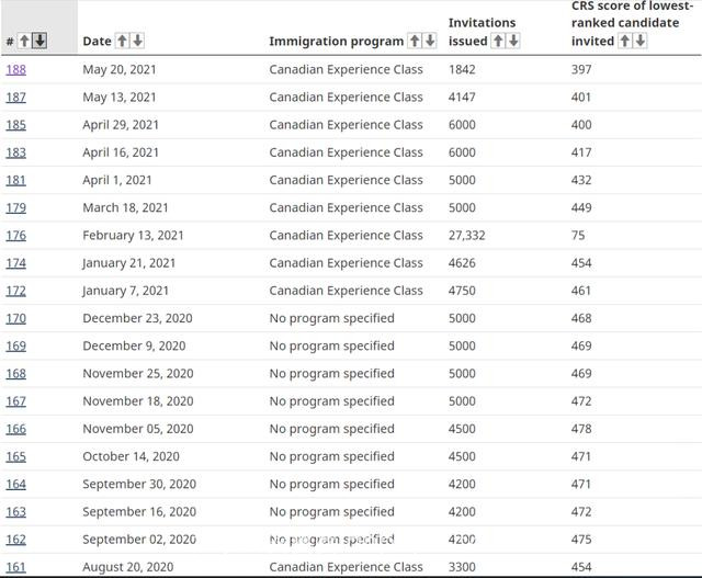 加拿大技术移民 | 5月20日联邦EE筛选最低分397，再创新低