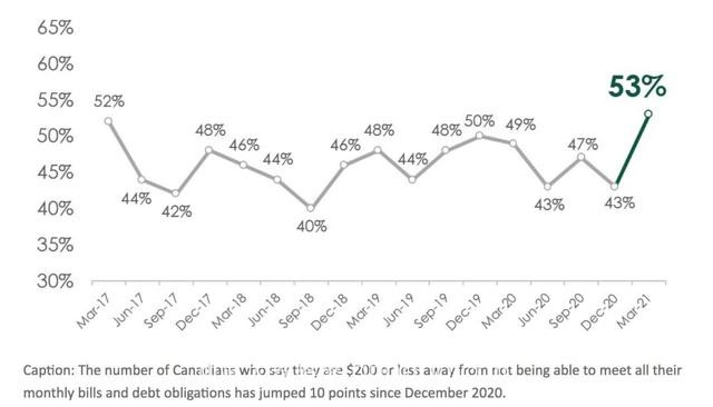 调查：53％加拿大人正处于破产边缘 闲钱不足200加元