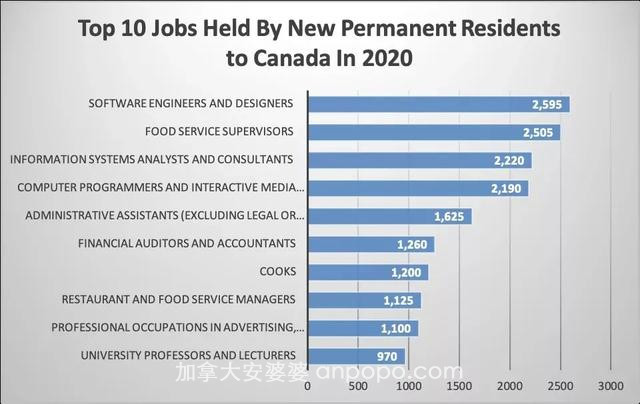 IRCC已邀请74,773名EE申请人！盘点加拿大新移民十大热门工作