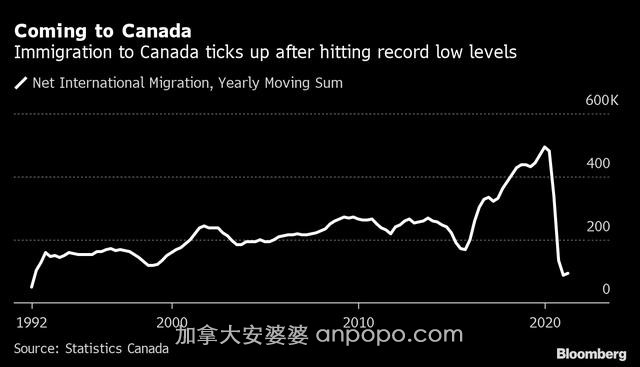 加拿大人口增速回归疫情前水平，国际移民成人口增长的最大贡献者