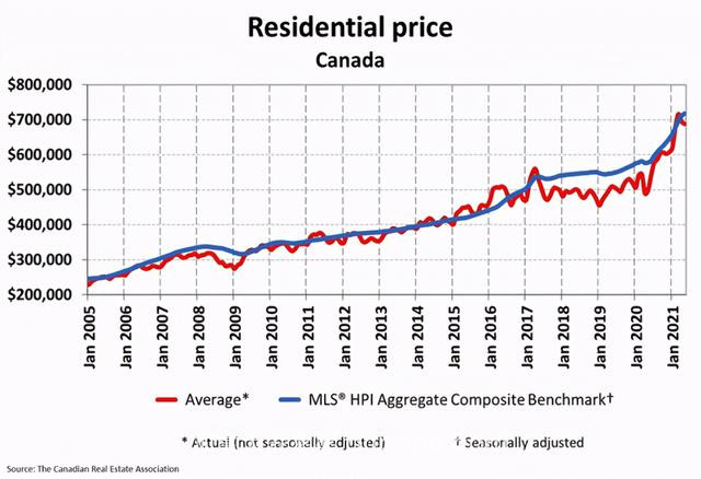 5月加拿大房价同比上涨38%，销量上涨103％，但这个降了……