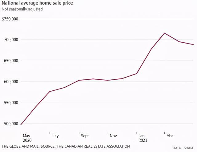 5月加拿大房价同比上涨38%，销量上涨103％，但这个降了……