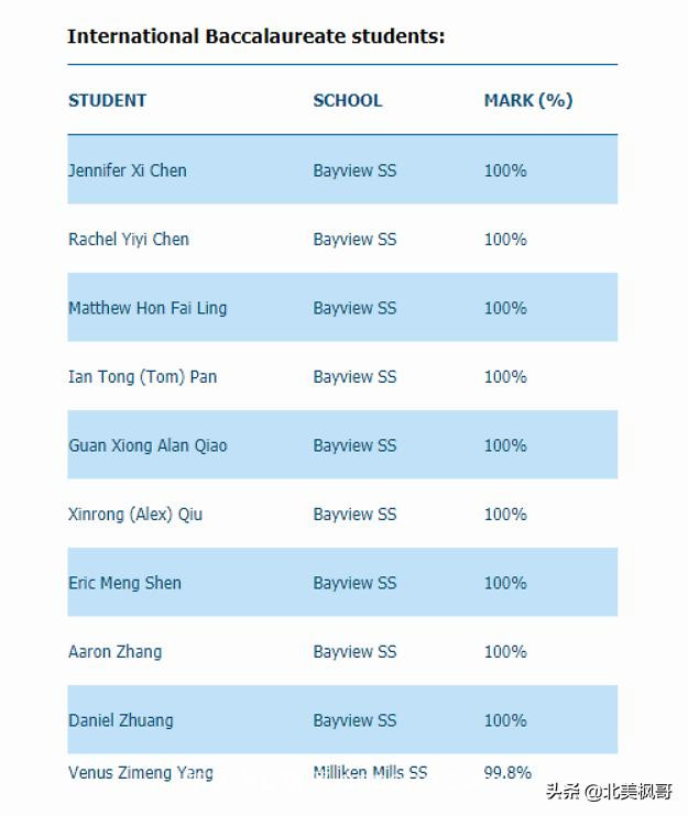 加拿大多伦多约克区公校状元榜：12名最优秀生全部是华裔