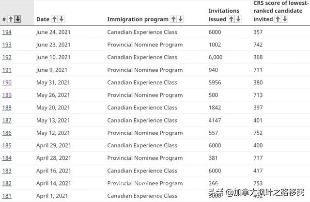年中回顾：2021年加拿大移民完成情况如何？下半年是否计划调整？