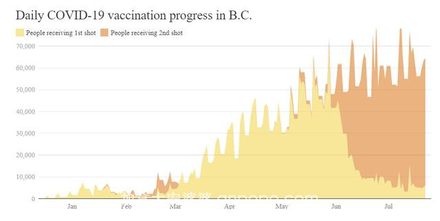 BC疫情反弹单日增112例 温哥华机场区别对待未注射疫苗旅客引众怒