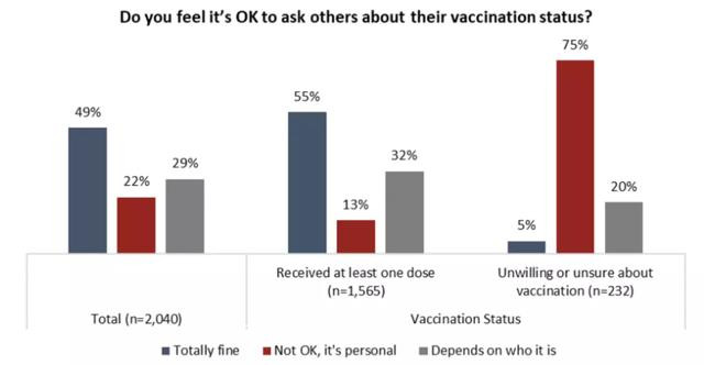 还不打疫苗？近50%加拿大安省居民不会与未接种者出去玩