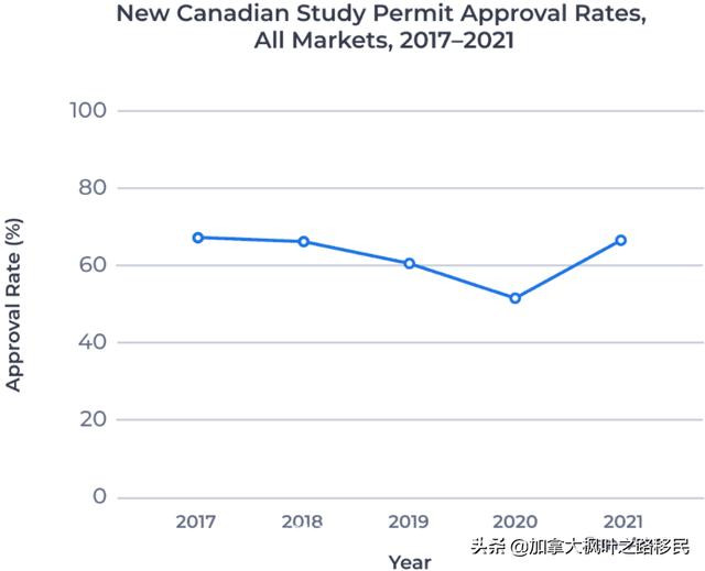 加拿大近期学签申请拒签率大幅飙升！留学移民还是一个好选择吗？