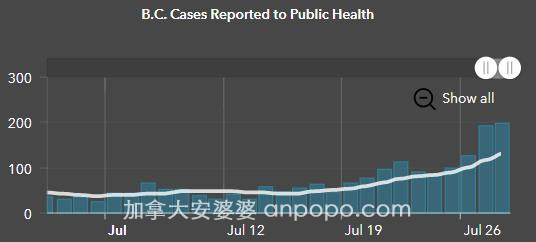 我们已经身处第四波！BC新病例破60天记录！下周恐感染1.2万人