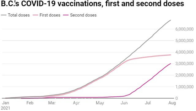 我们已经身处第四波！BC新病例破60天记录！下周恐感染1.2万人