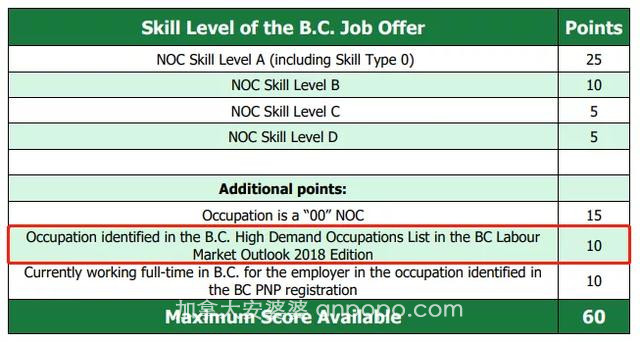 加拿大移民 | BC省紧缺职业清单更新​，包括：IT会计护理房地产广告
