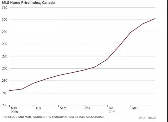 疫情之下，加拿大家庭净资产增长高达2万亿