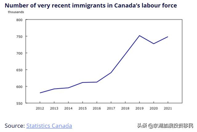 加拿大7月份恢复了94,000个工作岗位