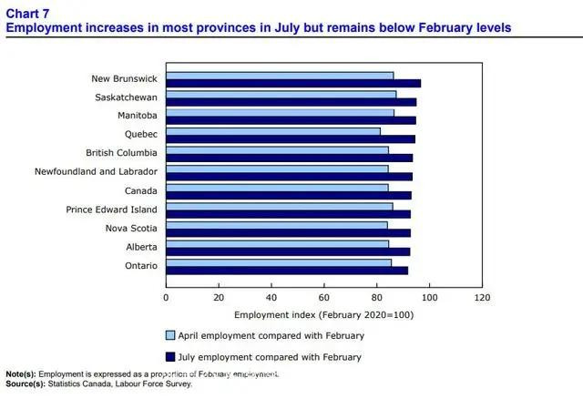 新移民信心倍增！加拿大7月份恢复9万多个工作岗位