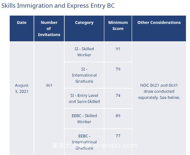 加拿大联邦技术移民最新CEC筛选出炉，3000人获邀