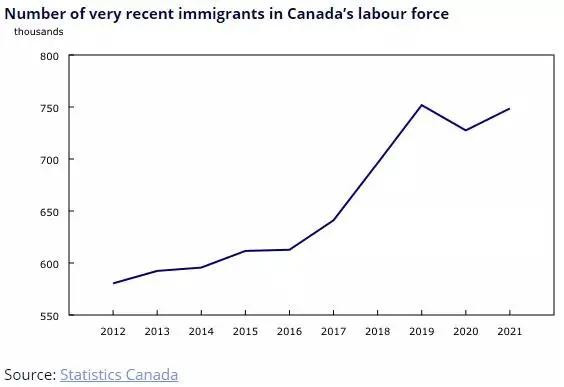 加拿大用工潮来袭，雇主担保移民申请人成主力军