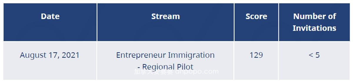 加拿大最新邀请，BC省投资移民，申请人有哪些要求呢？