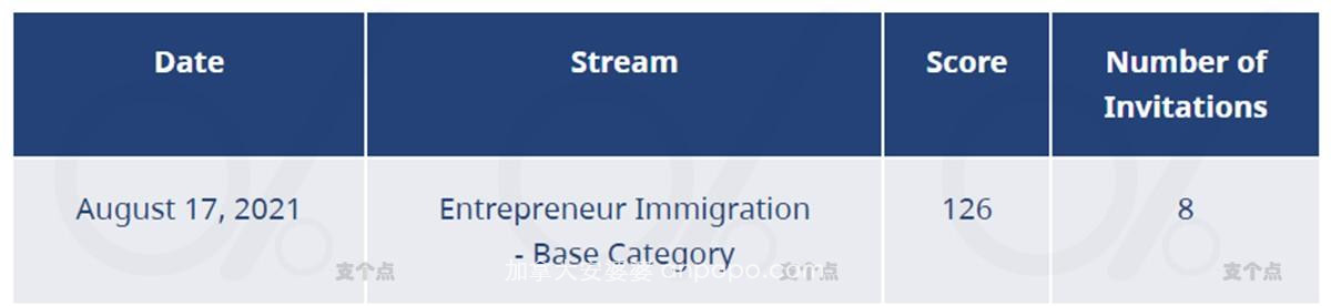 加拿大最新邀请，BC省投资移民，申请人有哪些要求呢？