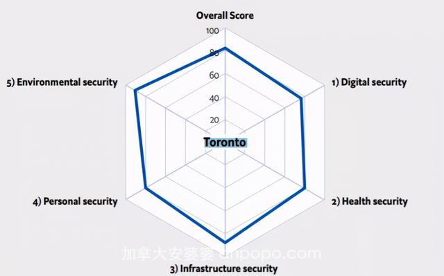 加拿大移民：2021年全球最安全城市，加拿大多伦多排名第二