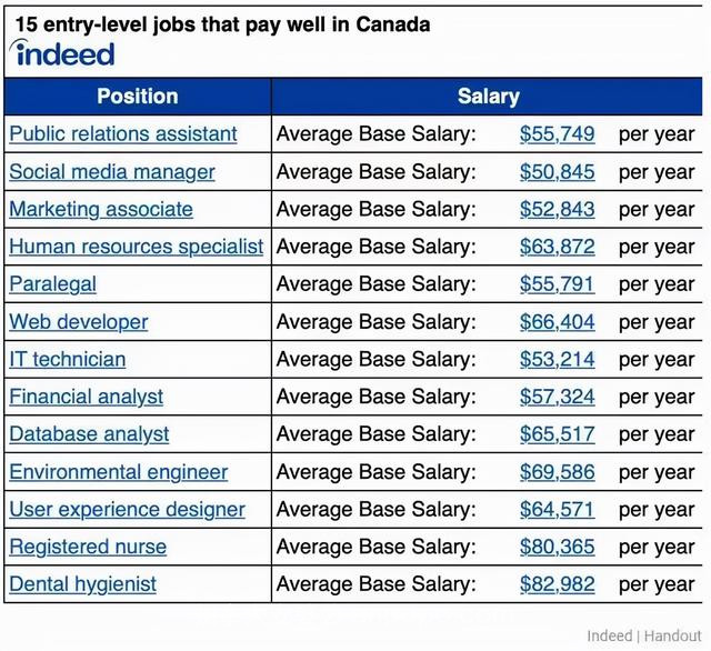 揭秘！加拿大初入职场，年入40万的工作……