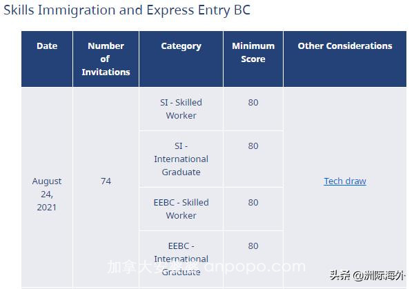 加拿大 | 8月24日BCPNP（科技/文创类）筛选，最低分依然是80