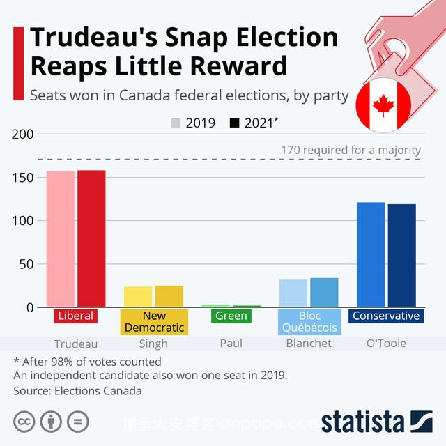 失败的“赌博”：加拿大大选后政党格局照旧，挑战越发严峻