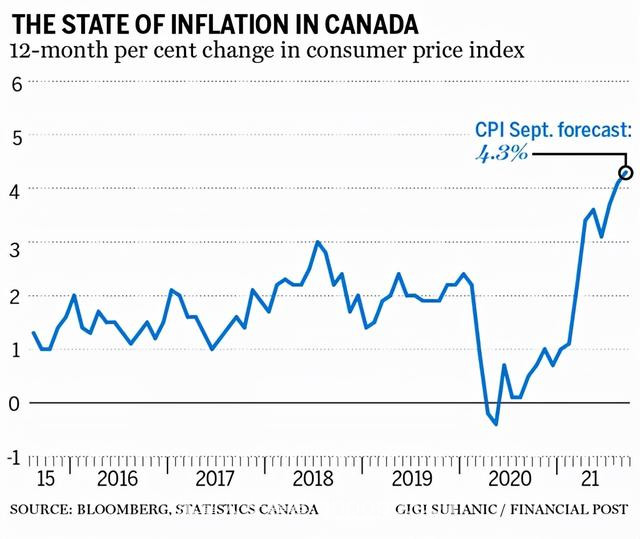 加币暴涨！物价暴涨！加拿大通胀飙破纪录！明年恐将连续加息8次