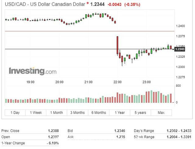 意外！鹰派“央妈”加拿大央行宣布结束QE，提前加息指引至明年中期