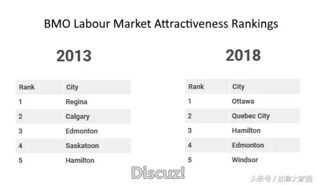 加拿大生活成本最低城市排名：想不到，这地方物价便宜工作还好找