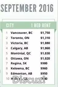 吓死啦！加拿大九月各城市租金排行榜，知道为啥要收＂空置税＂了
