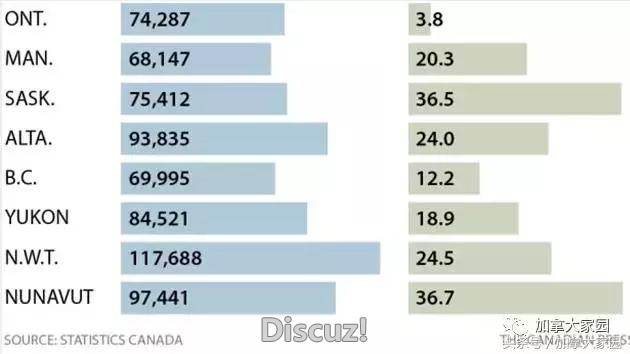 快讯！加拿大家庭收入报告出炉：最富有的2个省也是让人醉了……