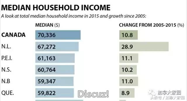 快讯！加拿大家庭收入报告出炉：最富有的2个省也是让人醉了……